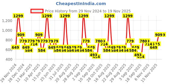 myntra.com One Friday Peter Pan Collar Cotton Top one friday Price History Graph from 29 Nov 2024 to 17 Nov 2025