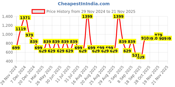 myntra.com One Friday Peter Pan Collar Puff Sleeve Cotton Lace Top one friday Price History Graph from 29 Nov 2024 to 20 Nov 2025