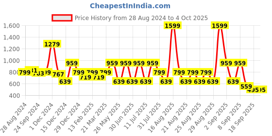 myntra.com One Friday Polka Dots Printed Top one friday Price History Graph from 28 Aug 2024 to 4 Oct 2025