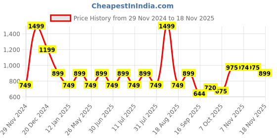 myntra.com One Friday Print A-Line Dress one friday Price History Graph from 29 Nov 2024 to 18 Nov 2025