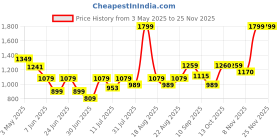 myntra.com One Friday Print A-Line Dress one friday Price History Graph from 3 May 2025 to 24 Nov 2025