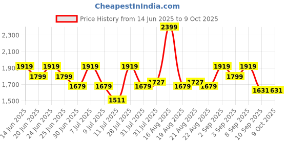 myntra.com One Friday Print A-Line Dress one friday Price History Graph from 14 Jun 2025 to 4 Oct 2025