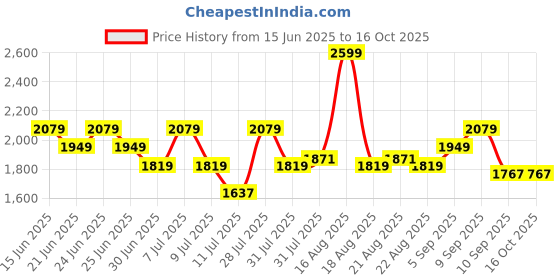 myntra.com One Friday Print A-Line Dress one friday Price History Graph from 15 Jun 2025 to 15 Oct 2025