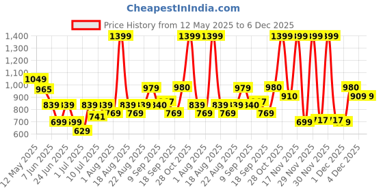 myntra.com One Friday Print A-Line Dress one friday Price History Graph from 12 May 2025 to 6 Dec 2025