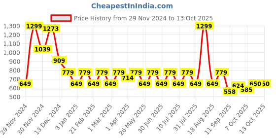 myntra.com One Friday Print Cotton Top one friday Price History Graph from 29 Nov 2024 to 12 Oct 2025