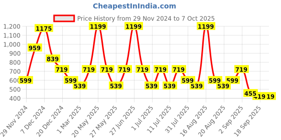 myntra.com One Friday Print Cotton Top one friday Price History Graph from 29 Nov 2024 to 7 Oct 2025