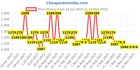 myntra.com One Friday Print Cotton Top one friday Price History Graph from 14 Jun 2025 to 24 Nov 2025
