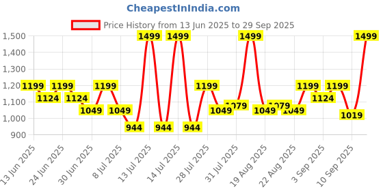 myntra.com One Friday Print Cotton Top one friday Price History Graph from 13 Jun 2025 to 29 Sep 2025