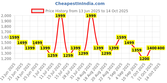 myntra.com One Friday Print Flutter Sleeve Cotton Schiffli Top one friday Price History Graph from 13 Jun 2025 to 13 Oct 2025