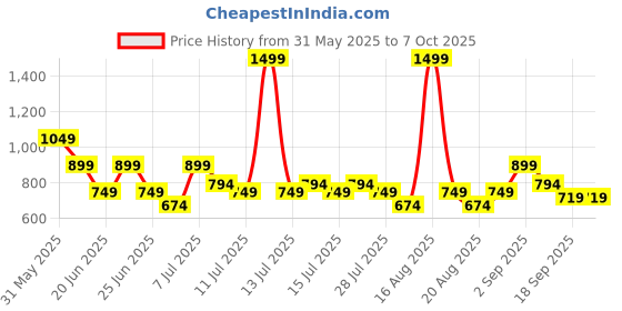 myntra.com One Friday Print Flutter Sleeve Cotton Top one friday Price History Graph from 31 May 2025 to 7 Oct 2025