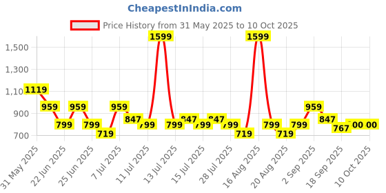 myntra.com One Friday Print Flutter Sleeve Cotton Top one friday Price History Graph from 31 May 2025 to 8 Oct 2025