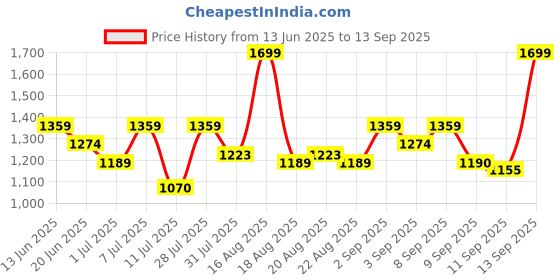 myntra.com One Friday Print Lace Top one friday Price History Graph from 13 Jun 2025 to 13 Sep 2025