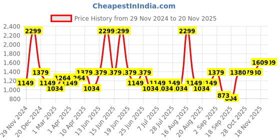 myntra.com One Friday Print Peter Pan Collar A-Line Dress one friday Price History Graph from 29 Nov 2024 to 18 Nov 2025