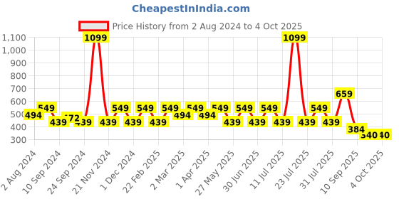 myntra.com One Friday Printed Short Flutter Sleeve Pure Cotton Top one friday Price History Graph from 2 Aug 2024 to 4 Oct 2025