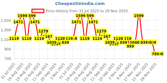 myntra.com One Friday Puff Sleeve Cotton Top one friday Price History Graph from 31 Jul 2025 to 28 Nov 2025
