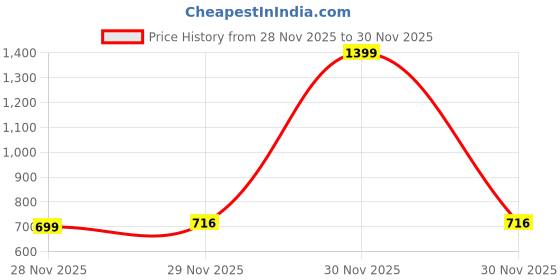 myntra.com One Friday Puff Sleeve Cotton Top one friday Price History Graph from 28 Nov 2025 to 29 Nov 2025