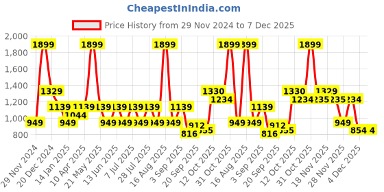 myntra.com One Friday Puff Sleeve Top one friday Price History Graph from 29 Nov 2024 to 7 Dec 2025