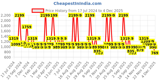 myntra.com One Friday Purple Peter Pan Collar A-Line Dress one friday Price History Graph from 17 Jul 2024 to 4 Dec 2025