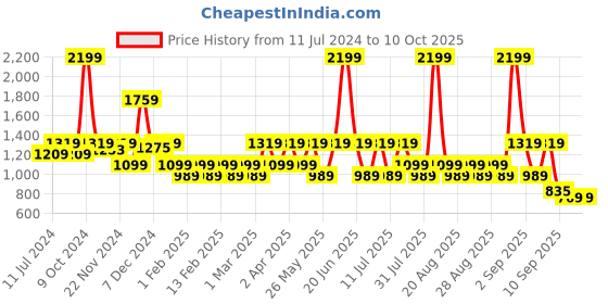 myntra.com One Friday Red Peter Pan Collar Fit & Flare Dress one friday Price History Graph from 11 Jul 2024 to 4 Oct 2025