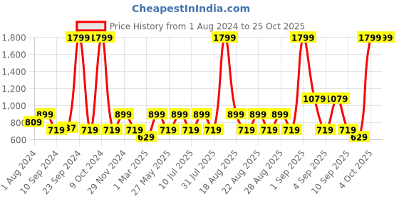 myntra.com One Friday Round Neck Sequins Top one friday Price History Graph from 1 Aug 2024 to 24 Oct 2025