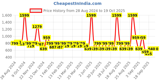 myntra.com One Friday Ruffled Abstract Printed Shirt Style Top one friday Price History Graph from 28 Aug 2024 to 18 Oct 2025