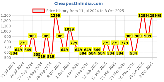 myntra.com One Friday Self Design A-Line Top one friday Price History Graph from 11 Jul 2024 to 8 Oct 2025