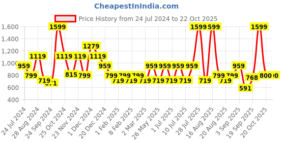 myntra.com One Friday Self Design Sequined Detail Shirt Style Top one friday Price History Graph from 24 Jul 2024 to 22 Oct 2025