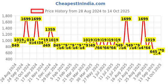 myntra.com One Friday Sequined Ruffles A-Line Skirt one friday Price History Graph from 28 Aug 2024 to 14 Oct 2025