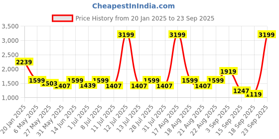 myntra.com One Friday Single Breasted Overcoat one friday Price History Graph from 20 Jan 2025 to 23 Sep 2025
