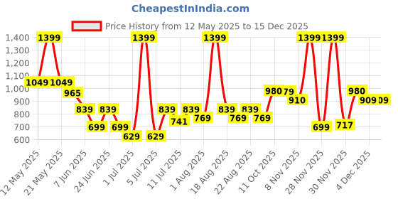 myntra.com One Friday Striped A-Line Dress one friday Price History Graph from 12 May 2025 to 15 Dec 2025
