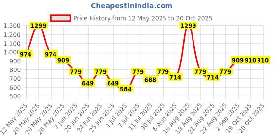 myntra.com One Friday Striped A-Line Dress one friday Price History Graph from 12 May 2025 to 19 Oct 2025