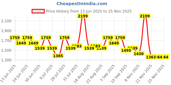 myntra.com One Friday Striped A-Line Dress one friday Price History Graph from 13 Jun 2025 to 24 Nov 2025