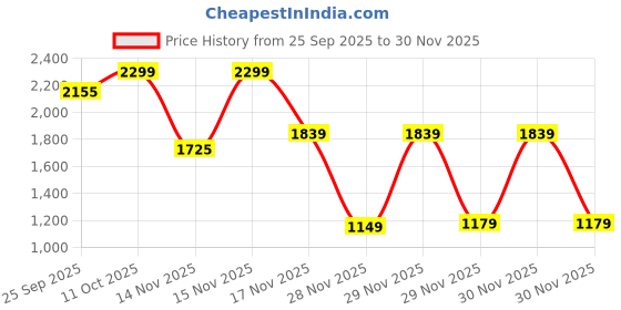 myntra.com One Friday Striped A-Line Dress one friday Price History Graph from 25 Sep 2025 to 30 Nov 2025