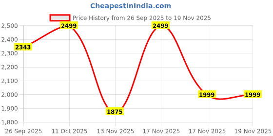 myntra.com One Friday Striped A-Line Dress one friday Price History Graph from 26 Sep 2025 to 17 Nov 2025