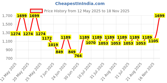 myntra.com One Friday Striped Flutter Sleeve A-Line Dress one friday Price History Graph from 12 May 2025 to 18 Nov 2025