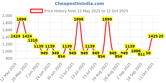 myntra.com One Friday Striped Flutter Sleeve Cotton Top one friday Price History Graph from 12 May 2025 to 12 Oct 2025
