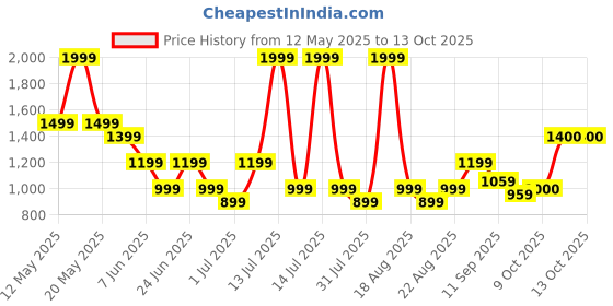 myntra.com One Friday Striped Flutter Sleeve Cotton Top one friday Price History Graph from 12 May 2025 to 13 Oct 2025