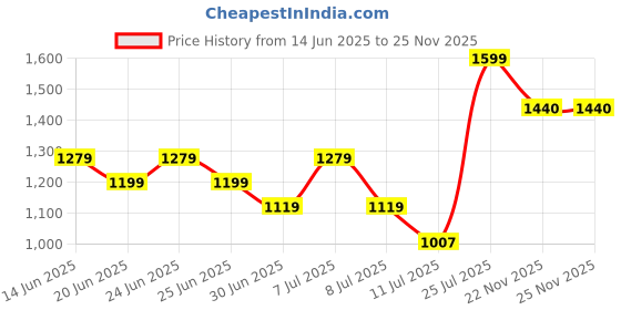 myntra.com One Friday Striped Regular Short Sleeve A-Line Dress one friday Price History Graph from 14 Jun 2025 to 24 Nov 2025