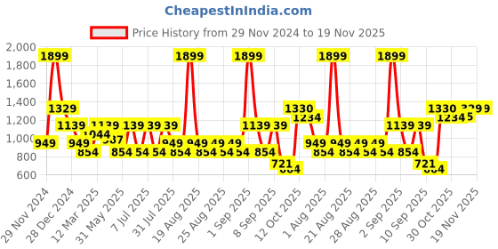 myntra.com One Friday Striped Top one friday Price History Graph from 29 Nov 2024 to 19 Nov 2025