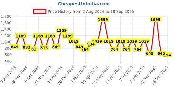 myntra.com One Friday Tie Up Detail Cotton Shirt Style Top one friday Price History Graph from 3 Aug 2024 to 18 Sep 2025