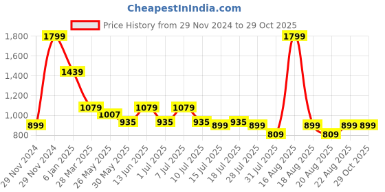 myntra.com One Friday Tie-Up Neck Top one friday Price History Graph from 29 Nov 2024 to 28 Oct 2025