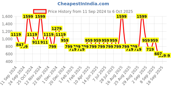 myntra.com One Friday Tie-Up Sleeveless Conversational Printed Top one friday Price History Graph from 11 Sep 2024 to 6 Oct 2025