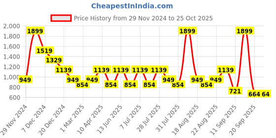 myntra.com One Friday Top one friday Price History Graph from 29 Nov 2024 to 25 Oct 2025