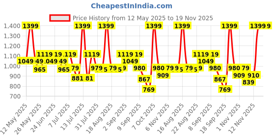 myntra.com One Friday Top one friday Price History Graph from 12 May 2025 to 19 Nov 2025