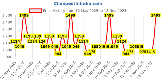 myntra.com One Friday Top one friday Price History Graph from 12 May 2025 to 18 Nov 2025