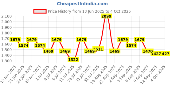 myntra.com One Friday Top one friday Price History Graph from 13 Jun 2025 to 4 Oct 2025