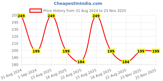 myntra.com ONE on ONE Black 24 Hrs Long Lasting & Waterproof Eyeliner 5ml one on one Price History Graph from 31 Aug 2024 to 25 Nov 2025