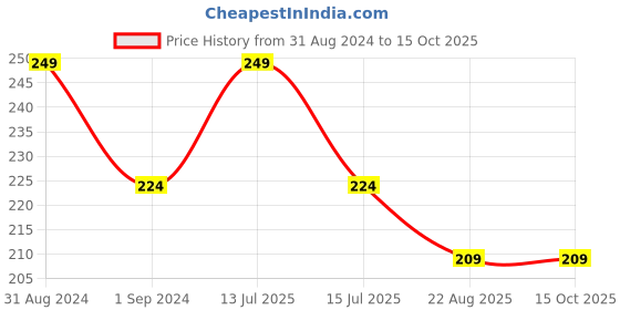myntra.com ONE on ONE Black Waterproof Eyeliner - 5 ml one on one Price History Graph from 31 Aug 2024 to 15 Oct 2025