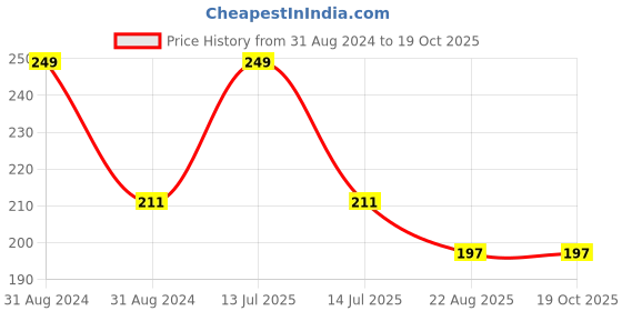 myntra.com ONE on ONE Gold Waterproof Eyeliner-5 ml one on one Price History Graph from 31 Aug 2024 to 18 Oct 2025