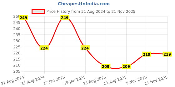 myntra.com ONE on ONE Professional Waterproof Liquid Eyeliner-Black one on one Price History Graph from 31 Aug 2024 to 20 Nov 2025